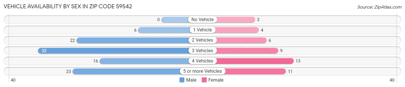 Vehicle Availability by Sex in Zip Code 59542