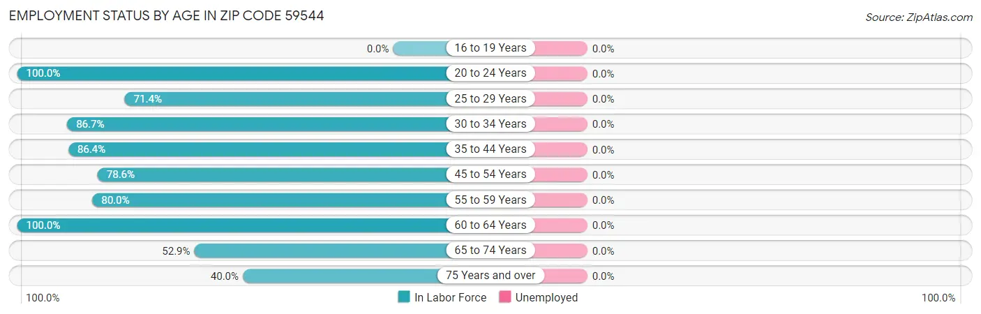 Employment Status by Age in Zip Code 59544