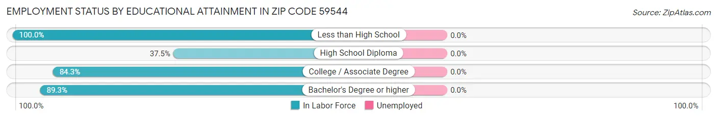 Employment Status by Educational Attainment in Zip Code 59544