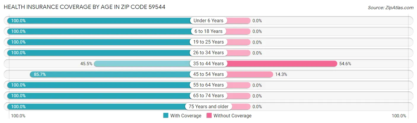 Health Insurance Coverage by Age in Zip Code 59544