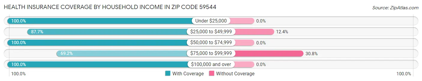 Health Insurance Coverage by Household Income in Zip Code 59544