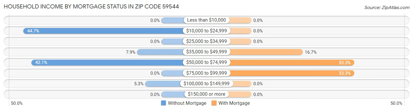 Household Income by Mortgage Status in Zip Code 59544