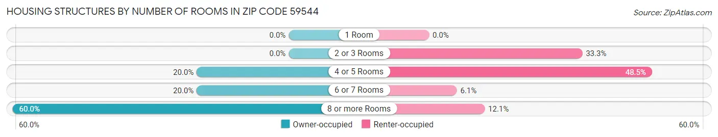 Housing Structures by Number of Rooms in Zip Code 59544