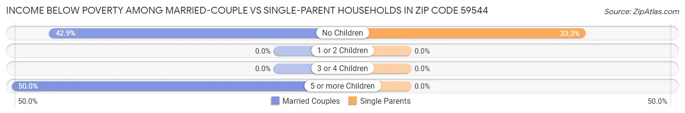 Income Below Poverty Among Married-Couple vs Single-Parent Households in Zip Code 59544