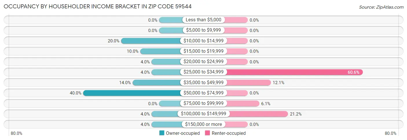 Occupancy by Householder Income Bracket in Zip Code 59544