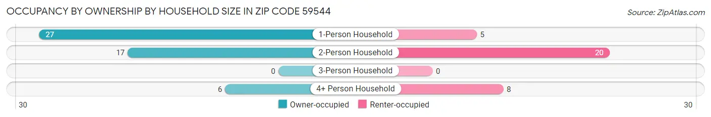 Occupancy by Ownership by Household Size in Zip Code 59544