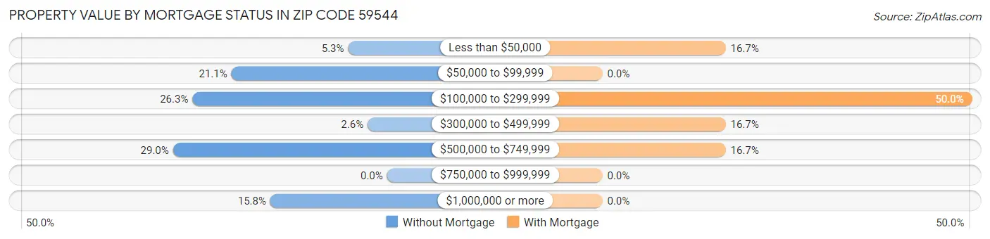 Property Value by Mortgage Status in Zip Code 59544
