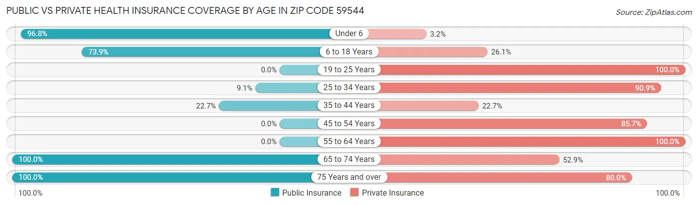 Public vs Private Health Insurance Coverage by Age in Zip Code 59544