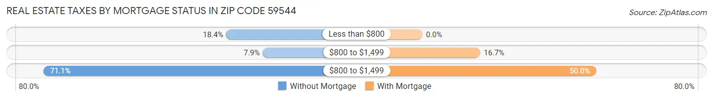 Real Estate Taxes by Mortgage Status in Zip Code 59544