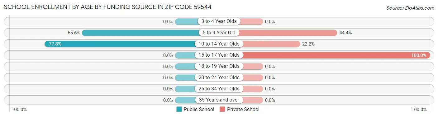 School Enrollment by Age by Funding Source in Zip Code 59544