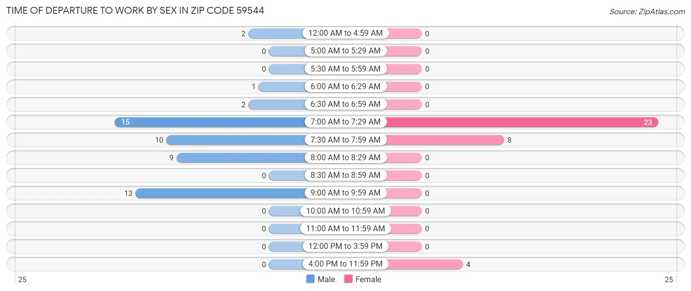 Time of Departure to Work by Sex in Zip Code 59544