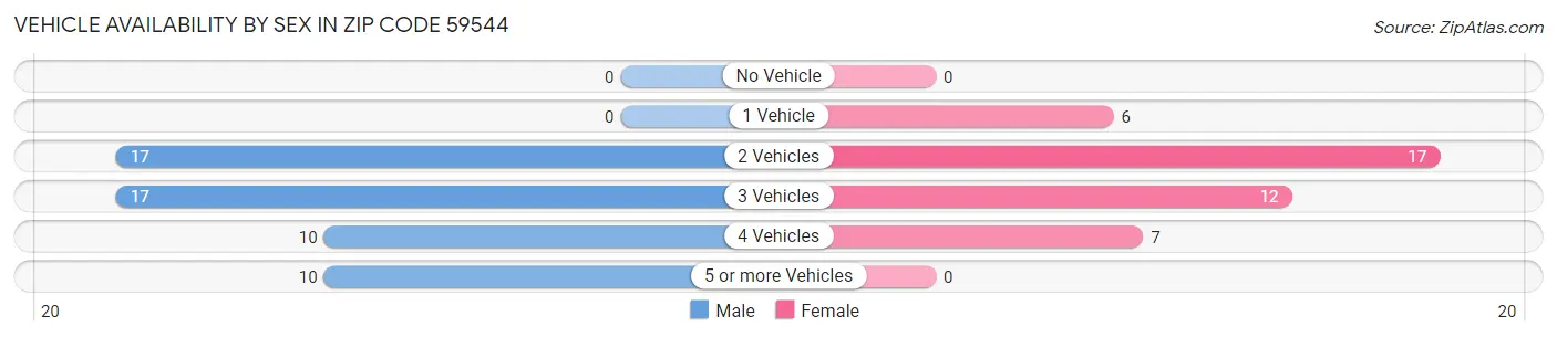 Vehicle Availability by Sex in Zip Code 59544