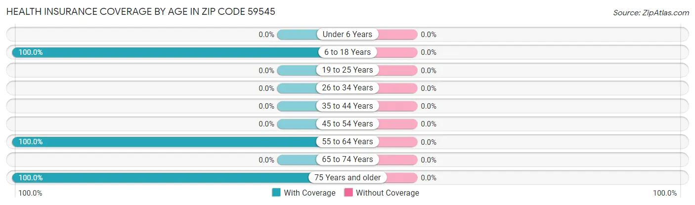 Health Insurance Coverage by Age in Zip Code 59545