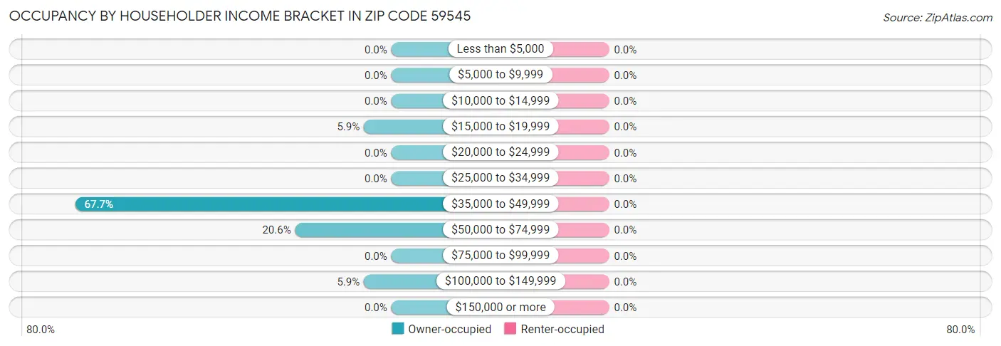 Occupancy by Householder Income Bracket in Zip Code 59545