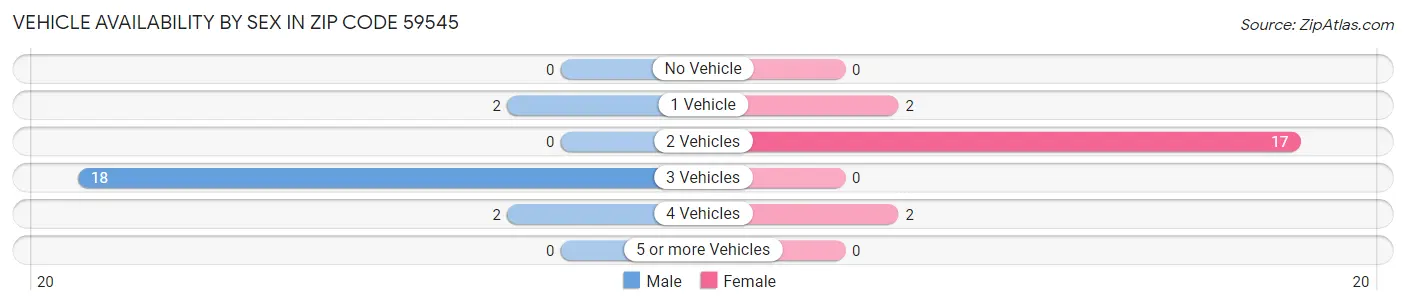 Vehicle Availability by Sex in Zip Code 59545
