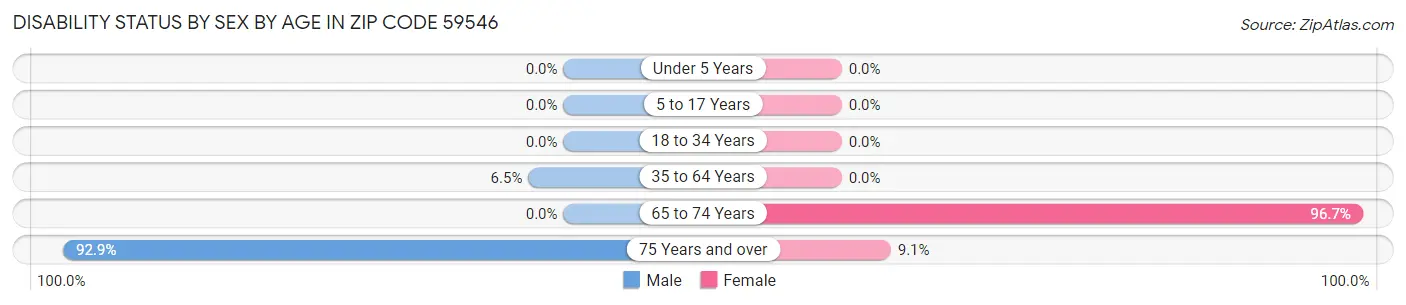 Disability Status by Sex by Age in Zip Code 59546