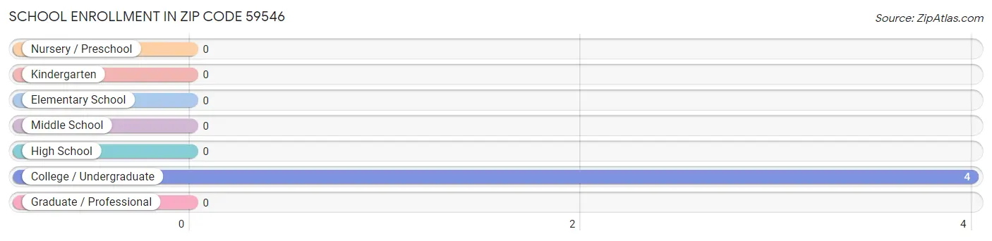 School Enrollment in Zip Code 59546