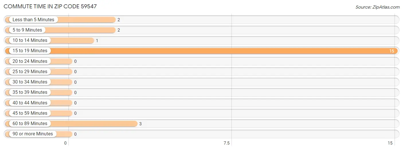 Commute Time in Zip Code 59547