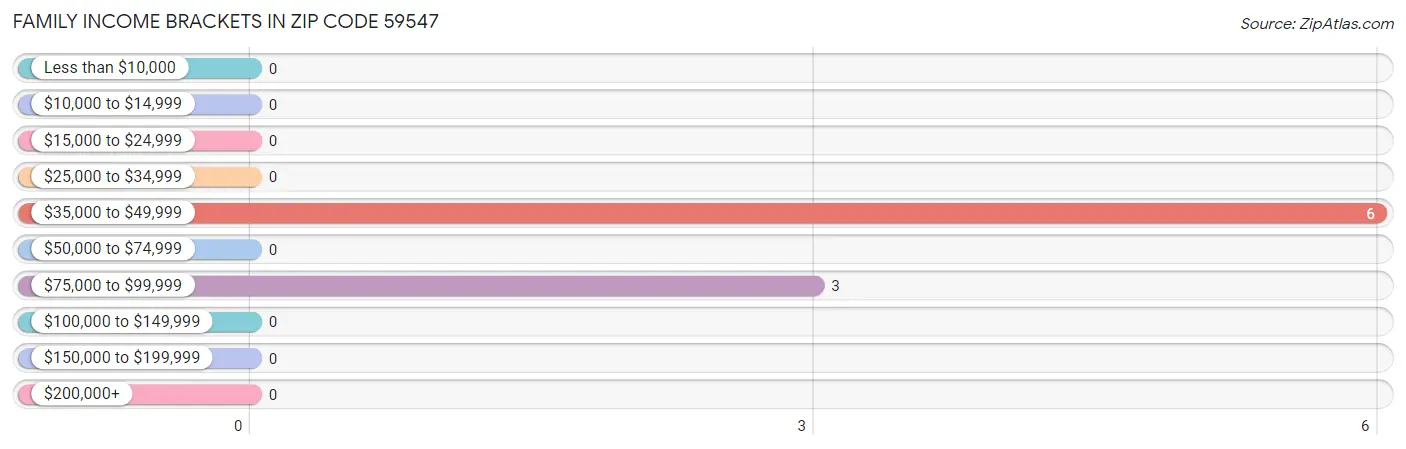 Family Income Brackets in Zip Code 59547