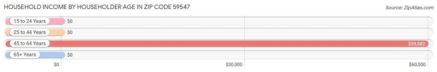 Household Income by Householder Age in Zip Code 59547