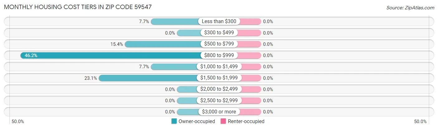 Monthly Housing Cost Tiers in Zip Code 59547