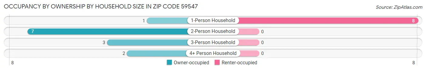 Occupancy by Ownership by Household Size in Zip Code 59547