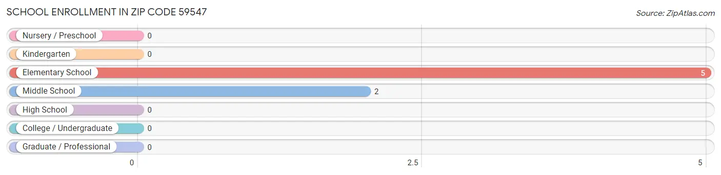 School Enrollment in Zip Code 59547