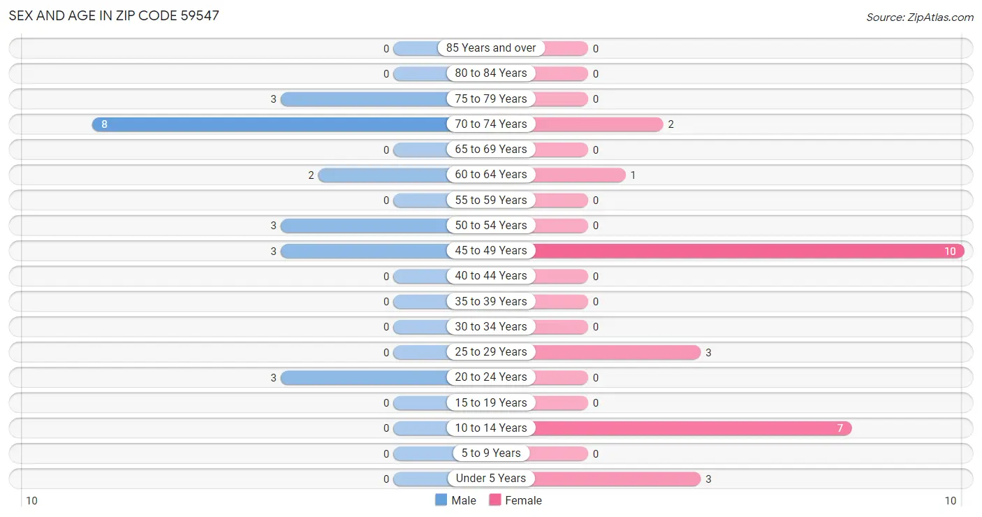 Sex and Age in Zip Code 59547