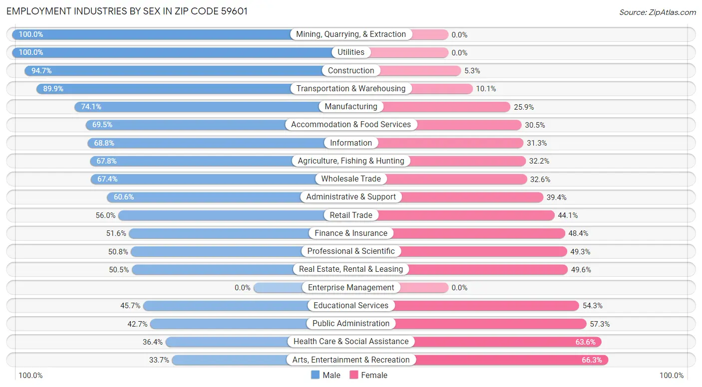 Employment Industries by Sex in Zip Code 59601