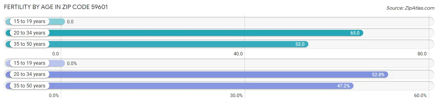 Female Fertility by Age in Zip Code 59601