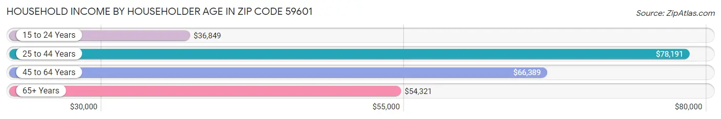 Household Income by Householder Age in Zip Code 59601