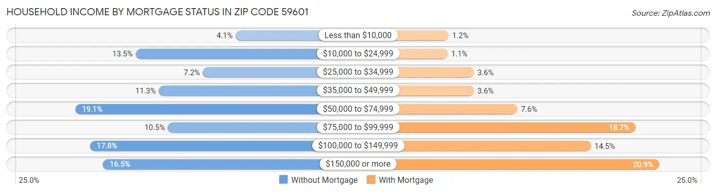 Household Income by Mortgage Status in Zip Code 59601