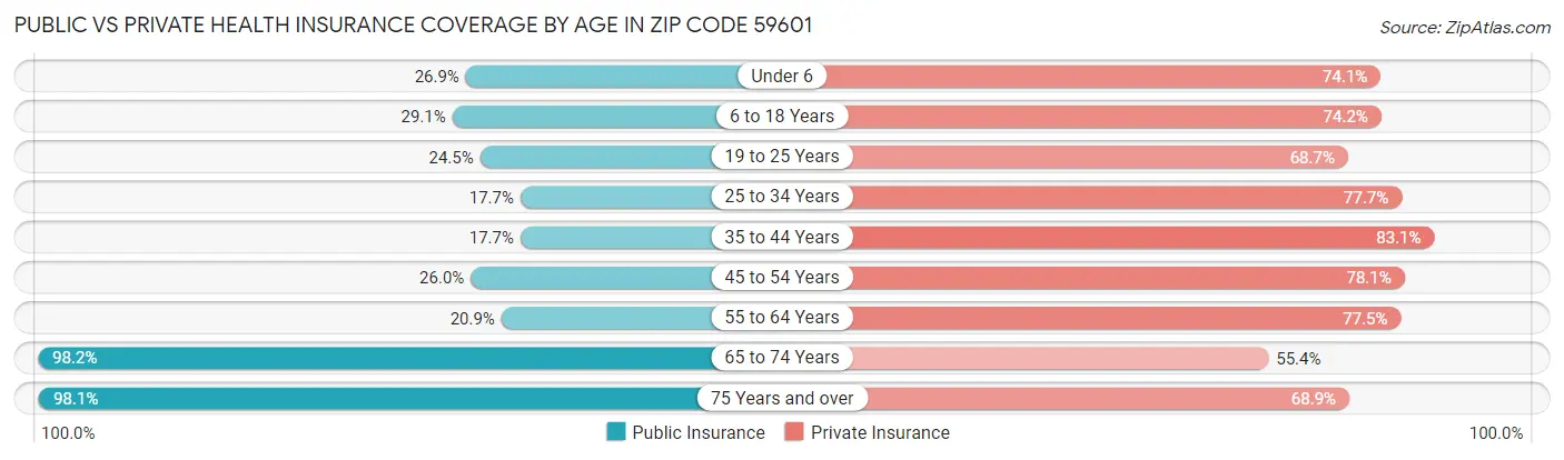 Public vs Private Health Insurance Coverage by Age in Zip Code 59601