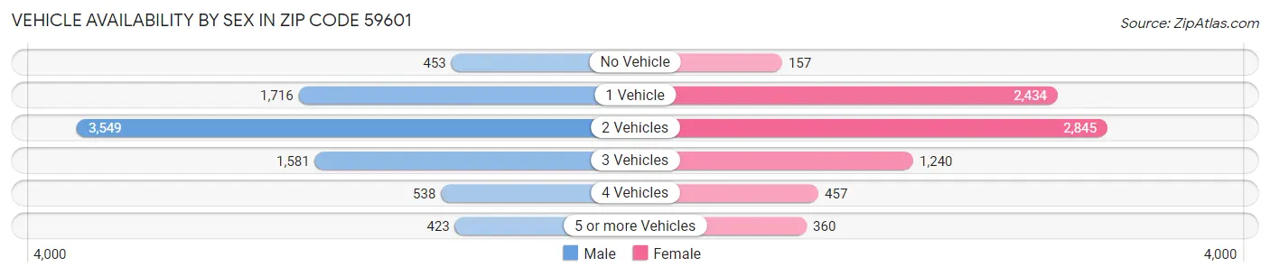 Vehicle Availability by Sex in Zip Code 59601