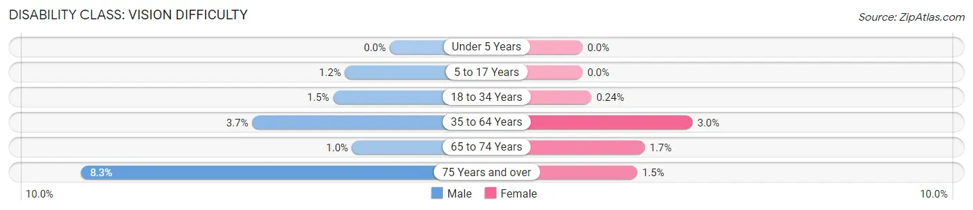 Disability in Zip Code 59601: <span>Vision Difficulty</span>