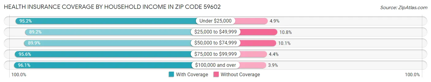 Health Insurance Coverage by Household Income in Zip Code 59602