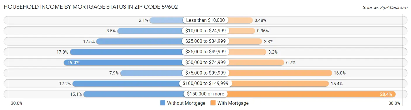 Household Income by Mortgage Status in Zip Code 59602
