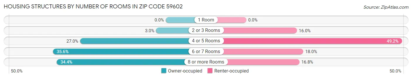Housing Structures by Number of Rooms in Zip Code 59602