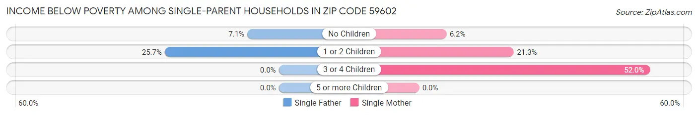 Income Below Poverty Among Single-Parent Households in Zip Code 59602
