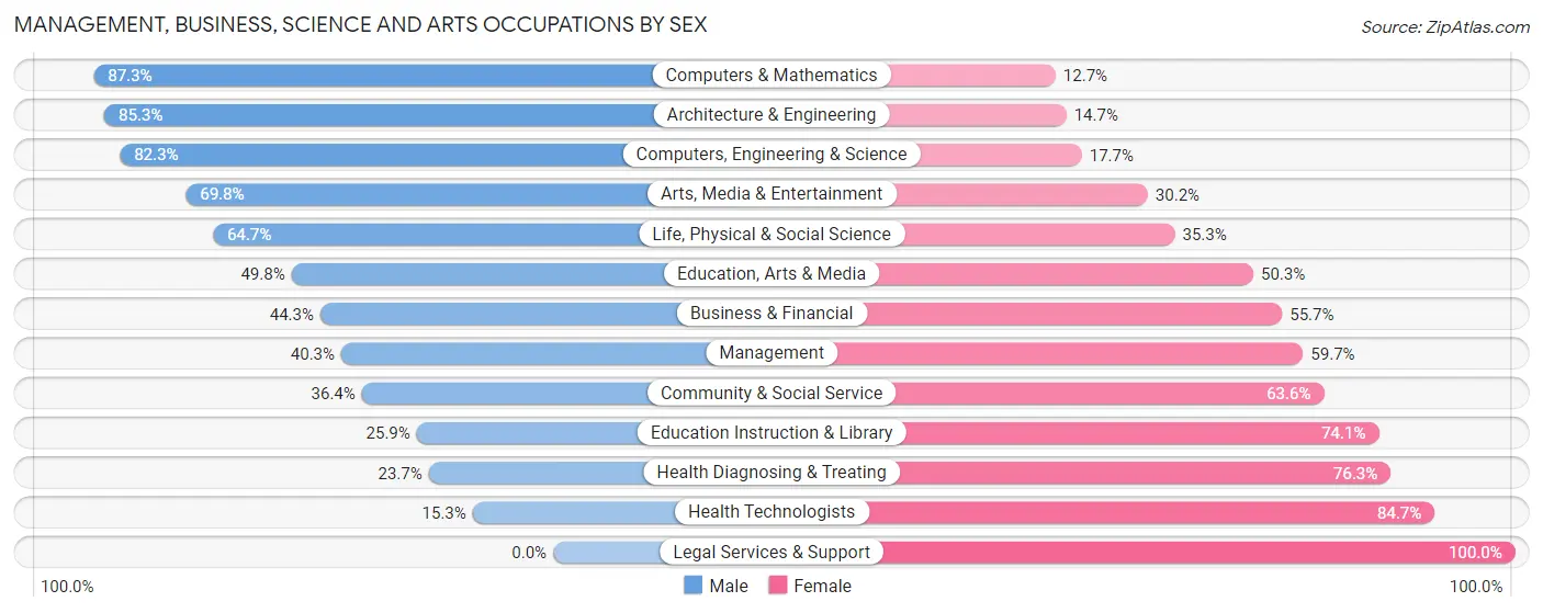 Management, Business, Science and Arts Occupations by Sex in Zip Code 59602