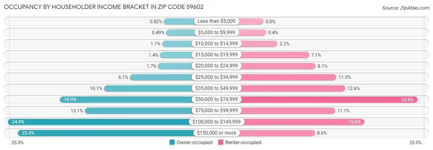 Occupancy by Householder Income Bracket in Zip Code 59602