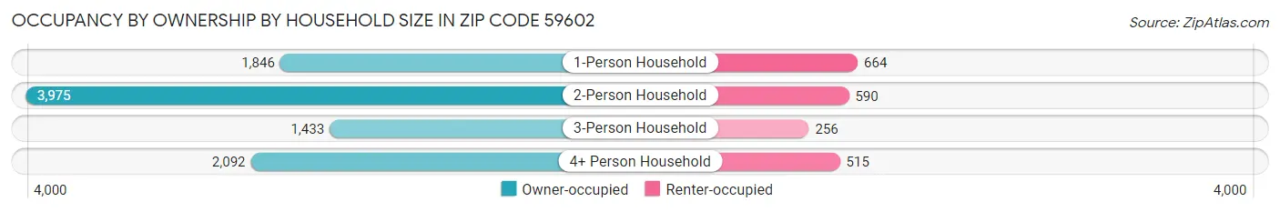 Occupancy by Ownership by Household Size in Zip Code 59602