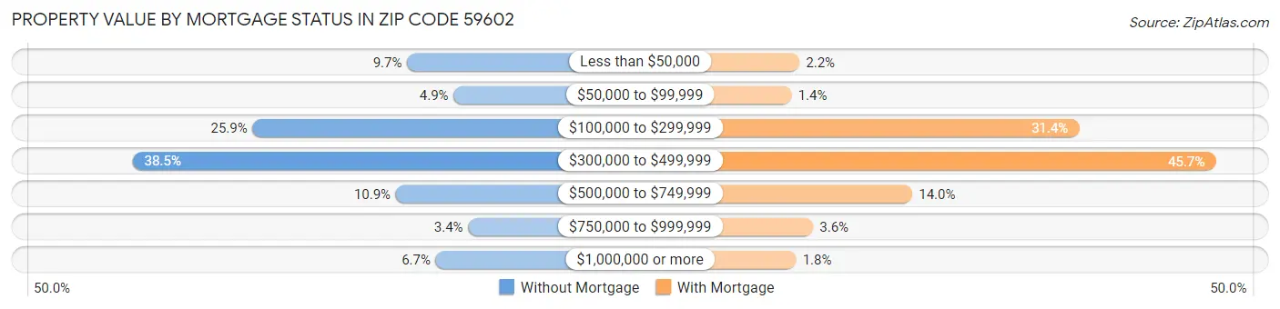 Property Value by Mortgage Status in Zip Code 59602