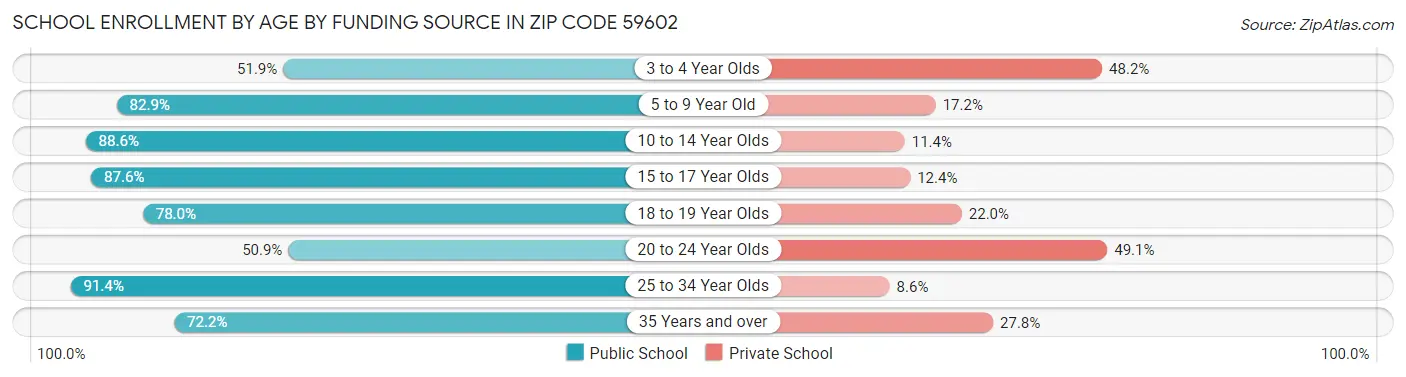 School Enrollment by Age by Funding Source in Zip Code 59602