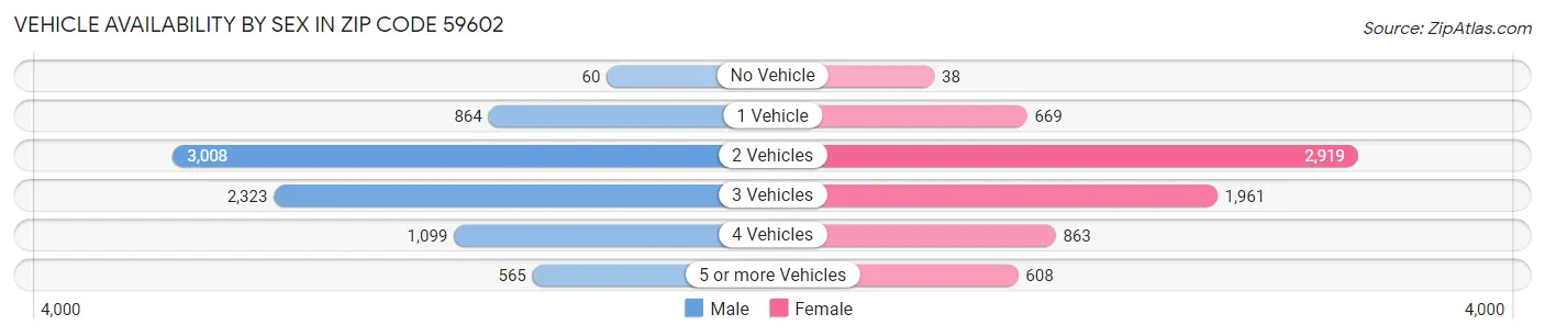 Vehicle Availability by Sex in Zip Code 59602
