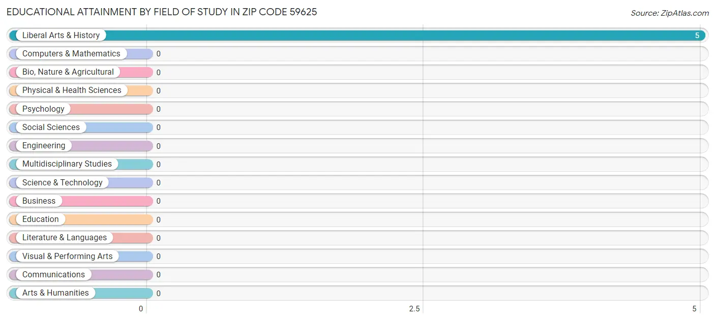 Educational Attainment by Field of Study in Zip Code 59625