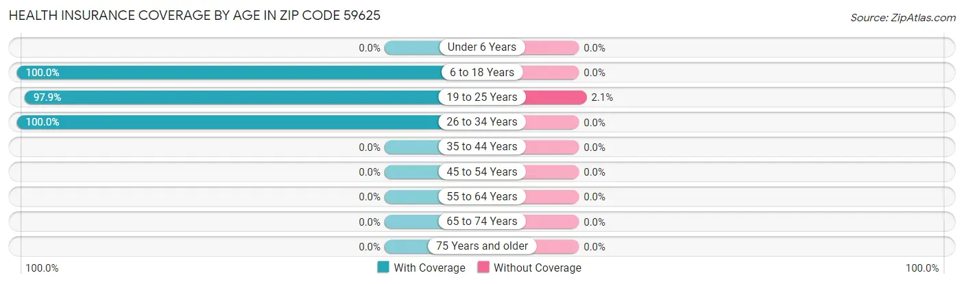Health Insurance Coverage by Age in Zip Code 59625