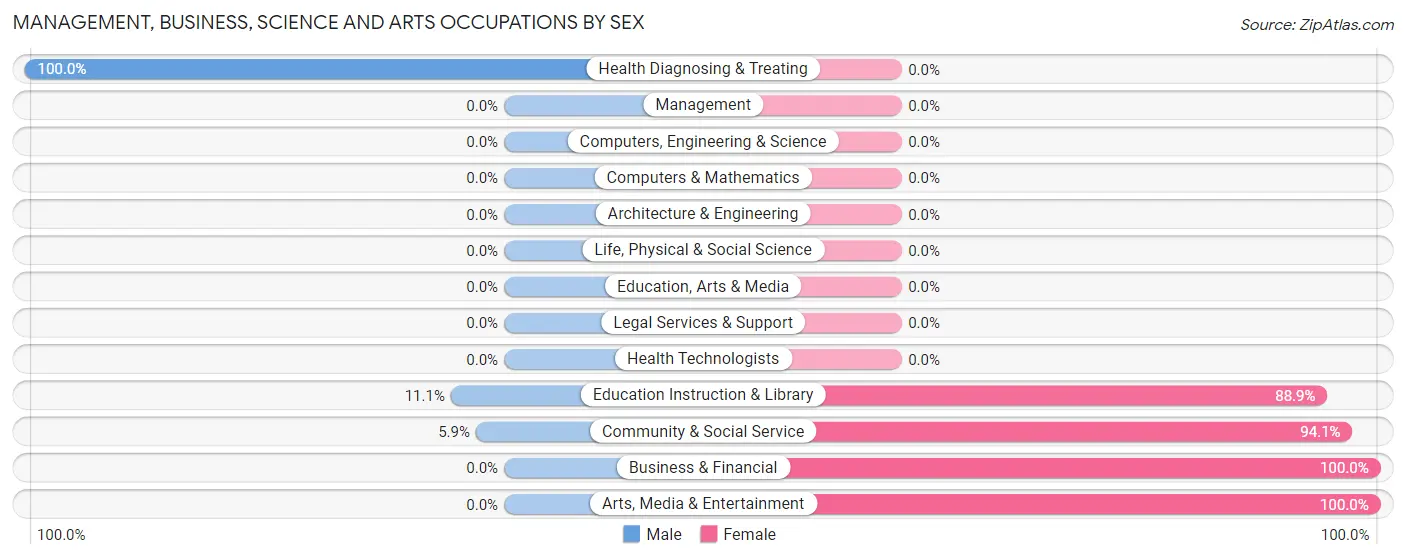 Management, Business, Science and Arts Occupations by Sex in Zip Code 59625