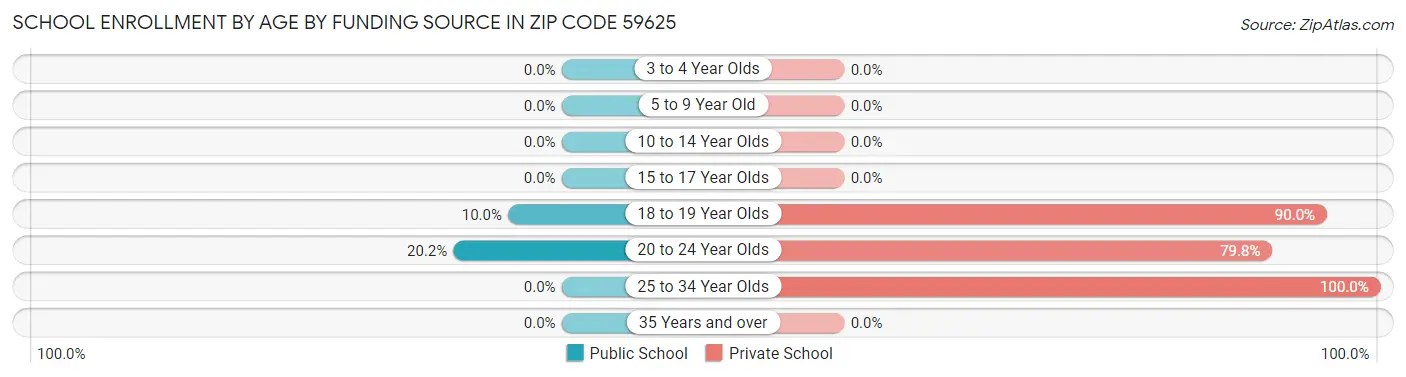 School Enrollment by Age by Funding Source in Zip Code 59625