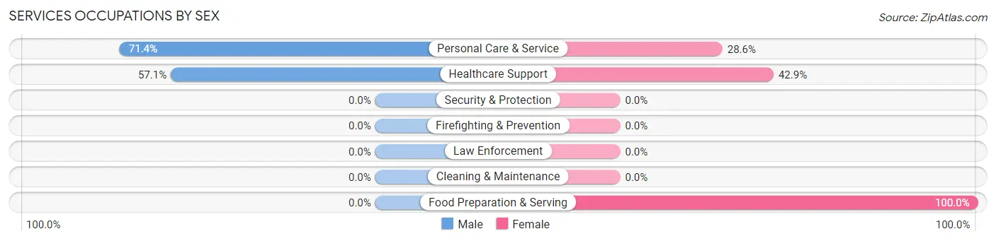 Services Occupations by Sex in Zip Code 59625